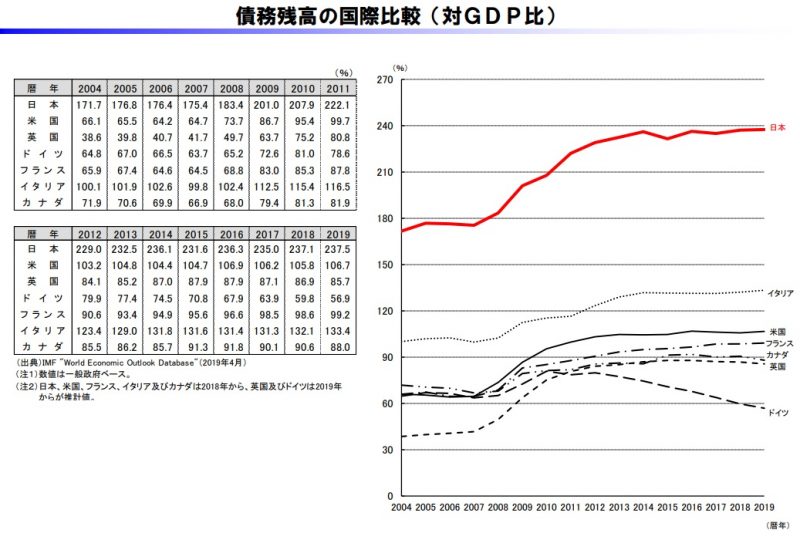 債務残高